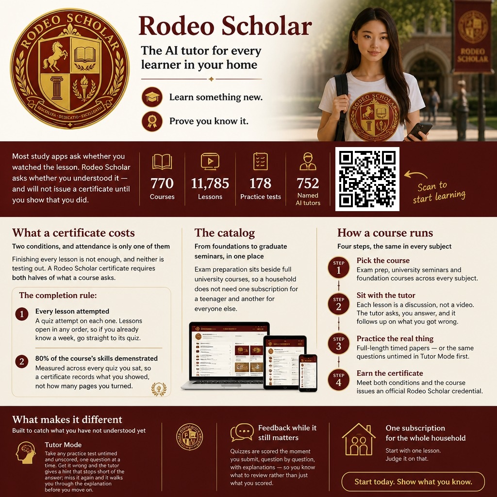 Rodeo Scholar: the AI tutor for every learner in your home. 770 courses, 11,785 lessons, 178 practice tests and 752 named AI tutors on one household subscription.